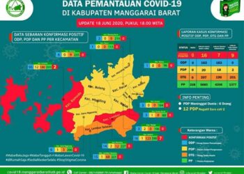Manggarai Barat, 7 Sembuh Dari Total 16 Kasus Positif Covid-19