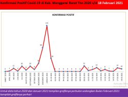 COVID-19 Mabar, Tambah 10 Pasien Positif COVID-19, Total 500 Kasus
