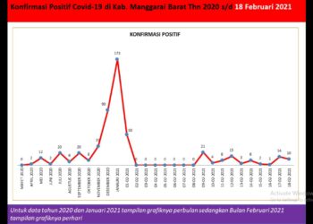 COVID-19 Mabar, Tambah 10 Pasien Positif COVID-19, Total 500 Kasus