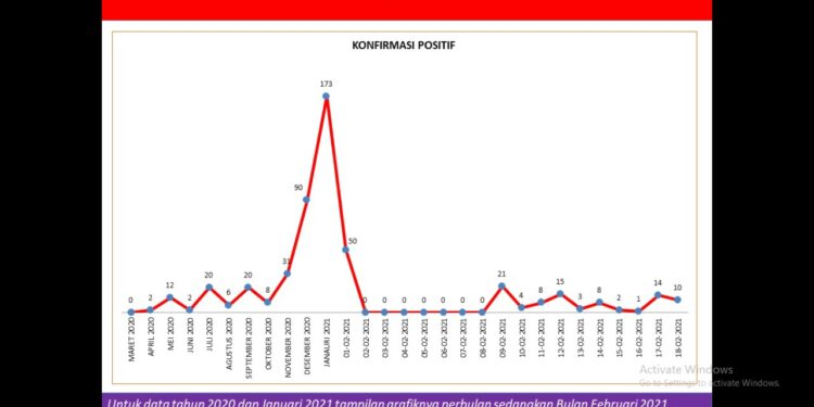 COVID-19 Mabar, Tambah 10 Pasien Positif COVID-19, Total 500 Kasus