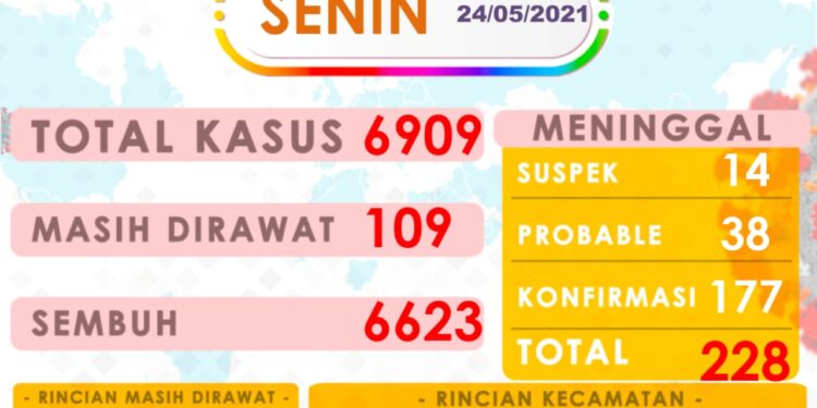 Covid-19 di Kota Kupang Meningkat 6.909 Kasus