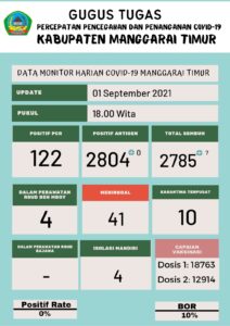 Puji Tuhan Kasus Harian Covid di Matim Hari Ini Nol