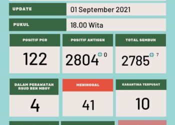 Puji Tuhan Kasus Harian Covid di Matim Hari Ini Nol