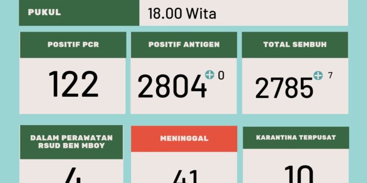 Puji Tuhan Kasus Harian Covid di Matim Hari Ini Nol