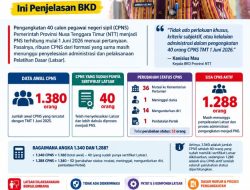 Sebanyak 40 CPNS Pemprov NTT Sudah Diangkat PNS, 1.288  Masih Menunggu: BKD Ungkap Alasannya